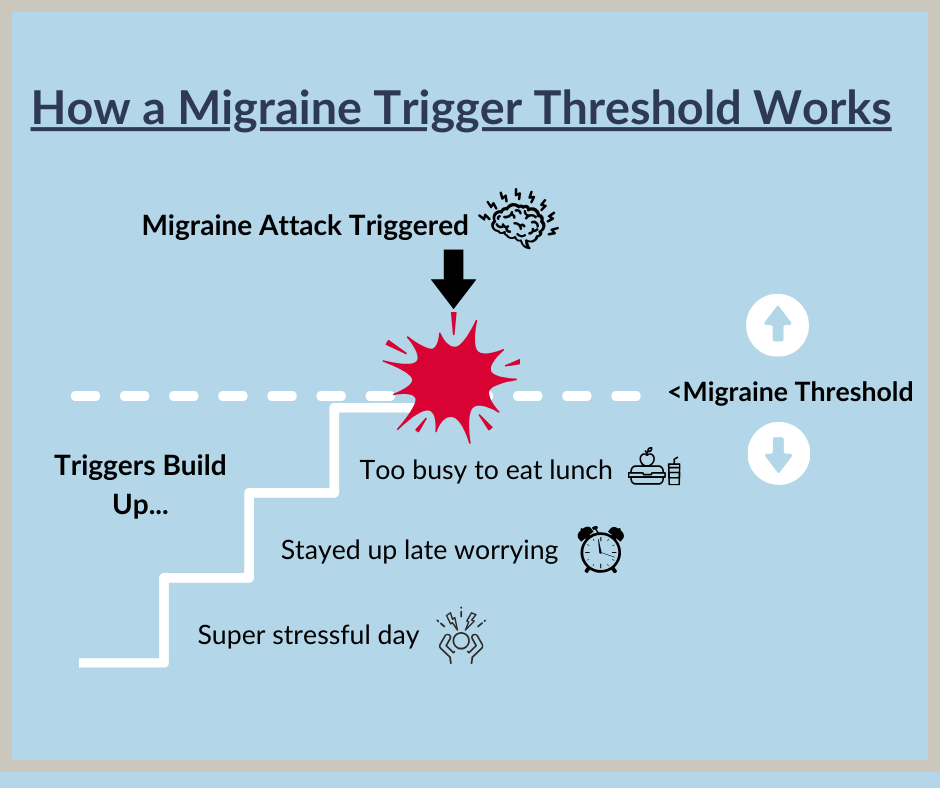 a diagram showing how a migraine trigger threshold works