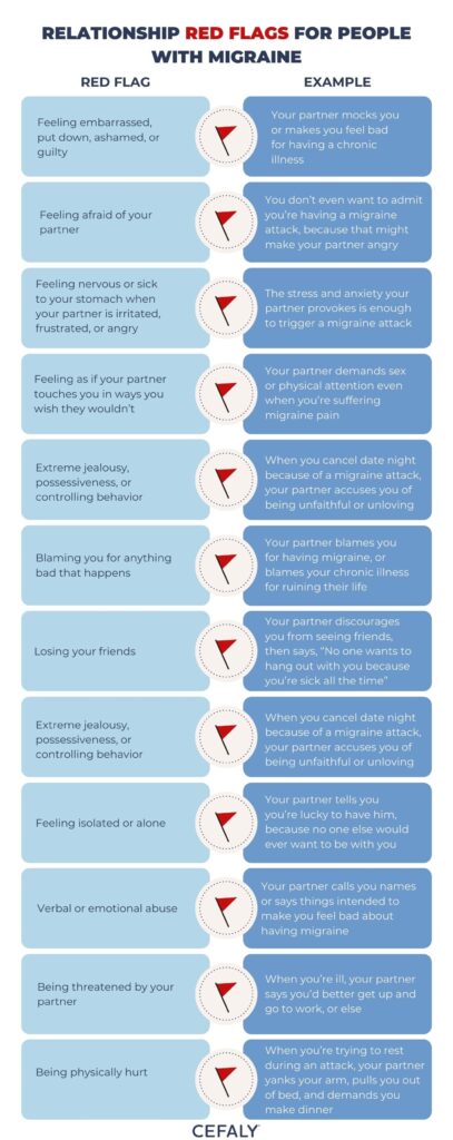 an infographic about Relationship Red Flags for People with Migraine