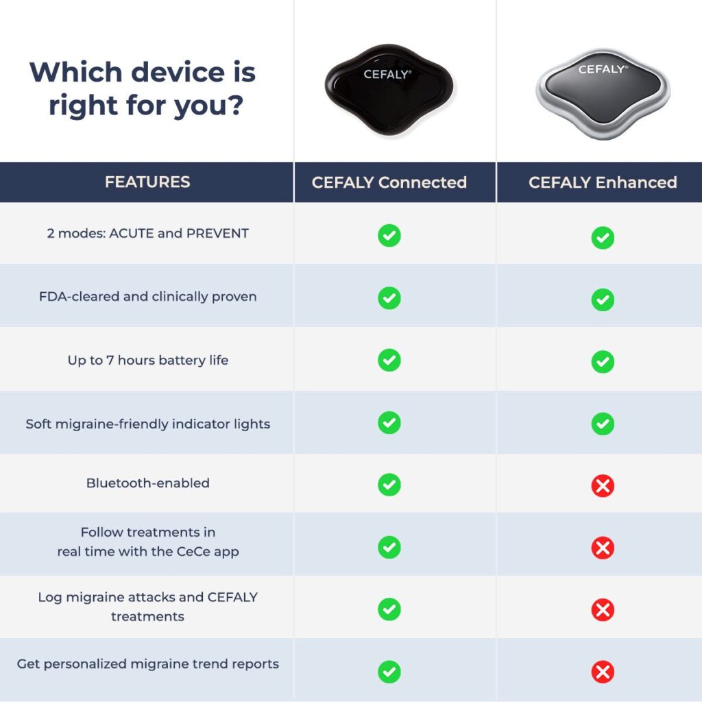 a table showing CEFALY Connected vs CEFALY enhanced