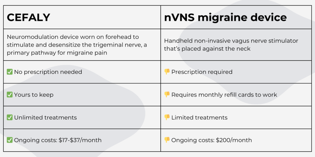 CEFALY vs nVNS migraine device. CEFALY doesn't require a prescription, the device is yours to keep, it gives unlimited treatments, and the ongoing cost is 17 to 37 dollars a month. In turn, the nVNS migraine device requires a prescription, requires monthly refill cards to work, has limited treatments, and an ongoing cost of 200 dollars a month. 