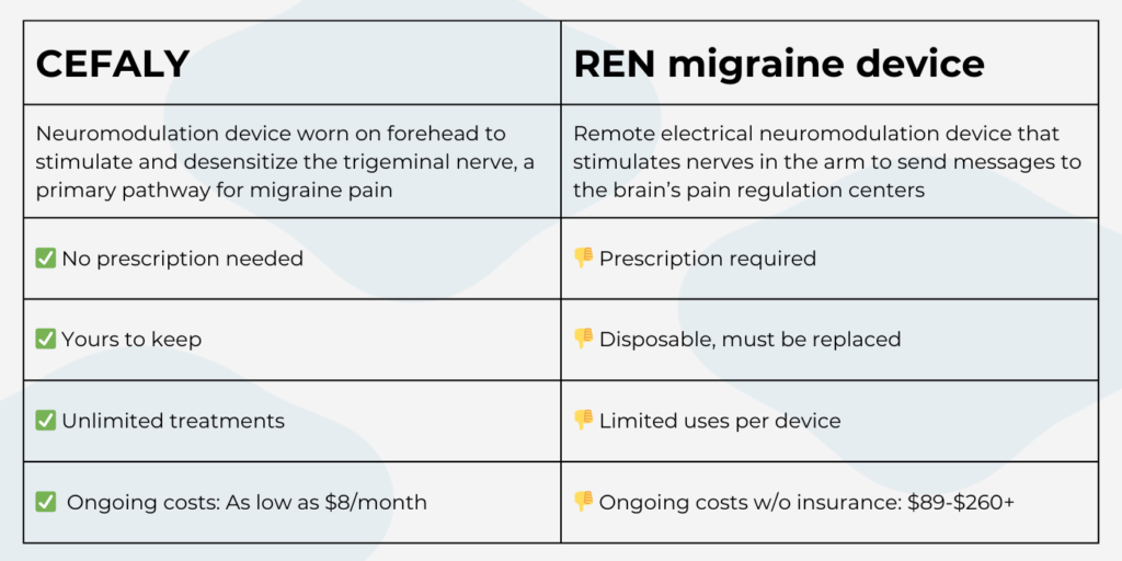 CEFALY vs REN migraine device. CEFALY requires no prescription, is yours to keep, has unlimited treatments, and ongoing costs as low as $8 a month. In contrast the REN migraine device requires a prescription, is disposable and must be replaced, has limited uses per device, and ongoing costs without insurance of 89 to 260 dollars. 