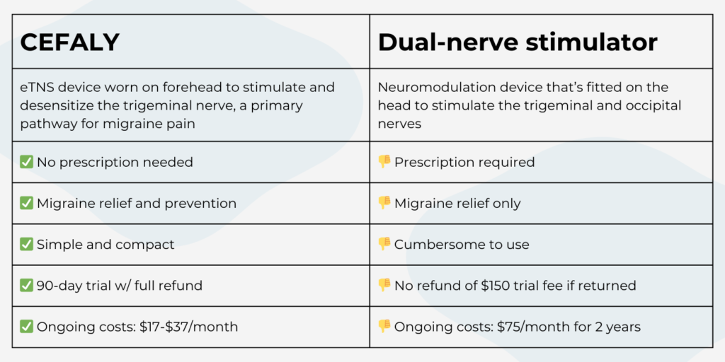 CEFALY and Dual-nerve stimulator comparison. CEFALY requires no prescription, dual-nerve stimulator requires prescription. CEFALY is migraine relief AND prevention, dual-nerve stimulator is relief only. CEFALY is simple and compact, while dual-nerve stimulator is cumbersome to use. CEFALY has a 90-day trial with a full refund, while the dual-nerve stimulator has no refund of the $150 trial fee. Ongoing costs for the CEFALY device are 17-37 dollars a month, while the dual-nerve stimulator is $75 a month for two years. 