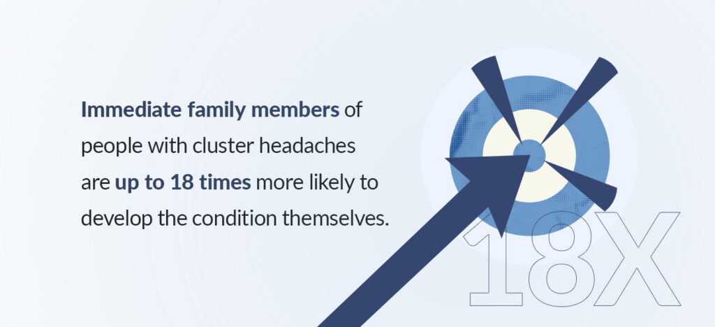 immediate family members of people with cluster headaches are up to 18 times more likely to develop the condition themselves