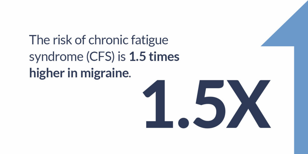 The risk of chronic fatigue syndrome (CFS) is 1.5 times higher in migraine.